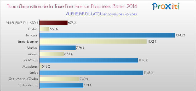 Taux d'imposition de la taxe foncière sur le bati 2014 pour VILLENEUVE-DU-LATOU et les communes proches Comparaison des taux d'imposition de la taxe foncière sur le bati 2014 pour VILLENEUVE-DU-LATOU et les communes voisines