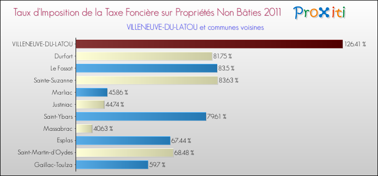 Taux d'imposition de la taxe foncière sur les immeubles et terrains non batis 2011 pour VILLENEUVE-DU-LATOU et les communes proches Comparaison des taux d'imposition de la taxe foncière sur les immeubles et terrains non batis 2011 pour VILLENEUVE-DU-LATOU et les communes voisines