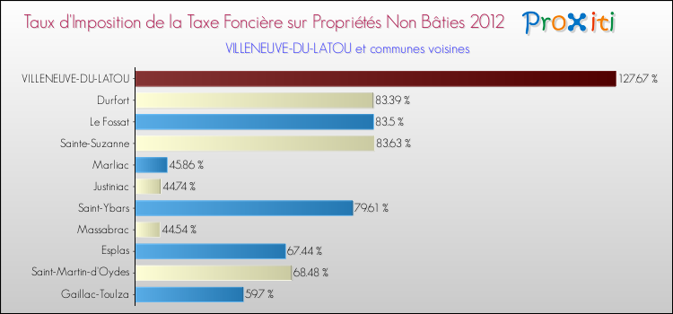 Taux d'imposition de la taxe foncière sur les immeubles et terrains non batis 2012 pour VILLENEUVE-DU-LATOU et les communes proches Comparaison des taux d'imposition de la taxe foncière sur les immeubles et terrains non batis 2012 pour VILLENEUVE-DU-LATOU et les communes voisines