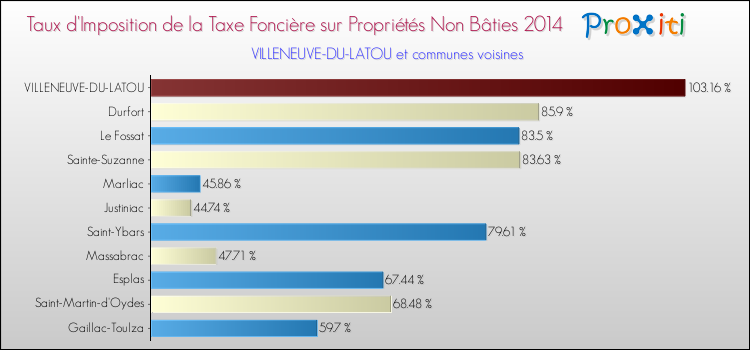 Taux d'imposition de la taxe foncière sur les immeubles et terrains non batis 2014 pour VILLENEUVE-DU-LATOU et les communes proches Comparaison des taux d'imposition de la taxe foncière sur les immeubles et terrains non batis 2014 pour VILLENEUVE-DU-LATOU et les communes voisines