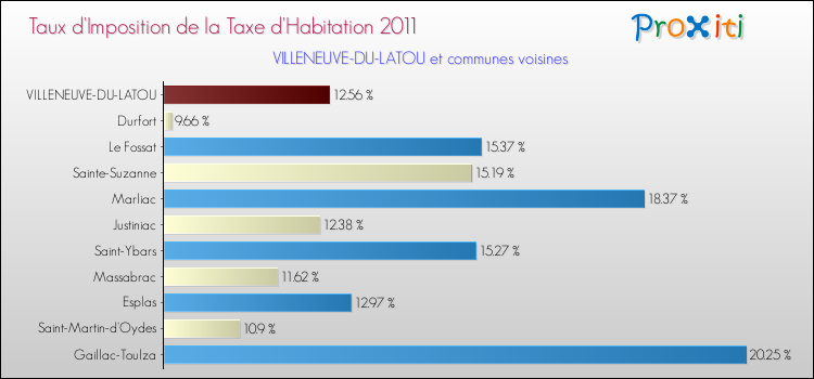 Taux d'imposition de la taxe d'habitation 2011 pour VILLENEUVE-DU-LATOU et les communes proches Comparaison des taux d'imposition de la taxe d'habitation 2011 pour VILLENEUVE-DU-LATOU et les communes voisines