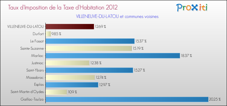 Taux d'imposition de la taxe d'habitation 2012 pour VILLENEUVE-DU-LATOU et les communes proches Comparaison des taux d'imposition de la taxe d'habitation 2012 pour VILLENEUVE-DU-LATOU et les communes voisines