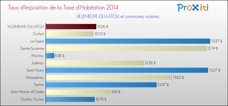 Taux d'imposition de la taxe d'habitation 2014 pour VILLENEUVE-DU-LATOU et les communes proches Comparaison des taux d'imposition de la taxe d'habitation 2014 pour VILLENEUVE-DU-LATOU et les communes voisines