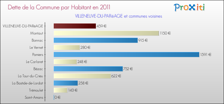 Dette par habitant de la commune en 2011 pour VILLENEUVE-DU-PARéAGE et les communes proches Comparaison de la dette par habitant de la commune en 2011 pour VILLENEUVE-DU-PARéAGE et les communes voisines