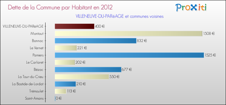 Dette par habitant de la commune en 2012 pour VILLENEUVE-DU-PARéAGE et les communes proches Comparaison de la dette par habitant de la commune en 2012 pour VILLENEUVE-DU-PARéAGE et les communes voisines
