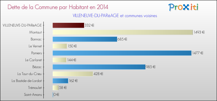 Dette par habitant de la commune en 2014 pour VILLENEUVE-DU-PARéAGE et les communes proches Comparaison de la dette par habitant de la commune en 2014 pour VILLENEUVE-DU-PARéAGE et les communes voisines