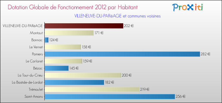 Montant des dotations globales de fonctionnement DGF par Habitant pour VILLENEUVE-DU-PARéAGE et les communes proches Comparaison des des dotations globales de fonctionnement DGF par habitant pour VILLENEUVE-DU-PARéAGE et les communes voisines