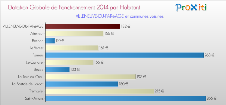 Montant des dotations globales de fonctionnement DGF par Habitant pour VILLENEUVE-DU-PARéAGE et les communes proches en 2014. Comparaison des des dotations globales de fonctionnement DGF par habitant pour VILLENEUVE-DU-PARéAGE et les communes voisines en 2014.