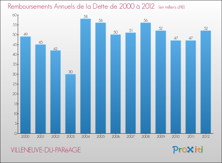 Evolution de l'annuité de la dette pour la commune de VILLENEUVE-DU-PARéAGE de 2000 à 2012 Annuités de la dette pour VILLENEUVE-DU-PARéAGE de 2000 à 2012