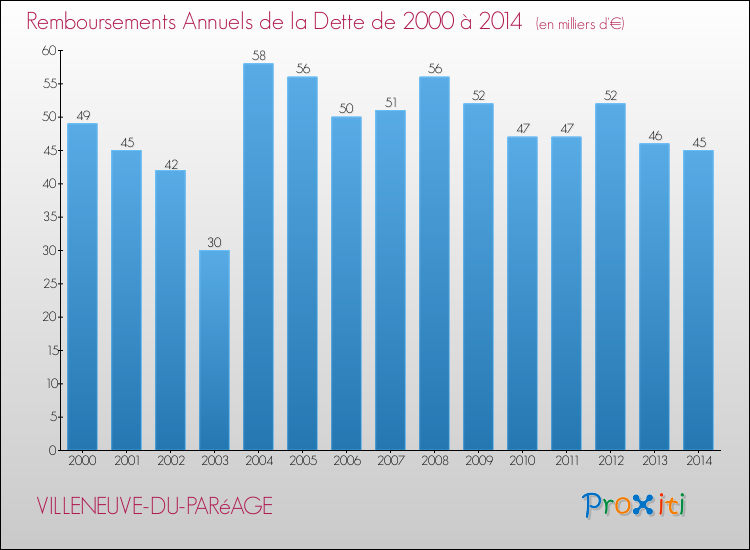 Evolution de l'annuité de la dette pour la commune de VILLENEUVE-DU-PARéAGE de 2000 à 2014 Annuités de la dette pour VILLENEUVE-DU-PARéAGE de 2000 à 2014