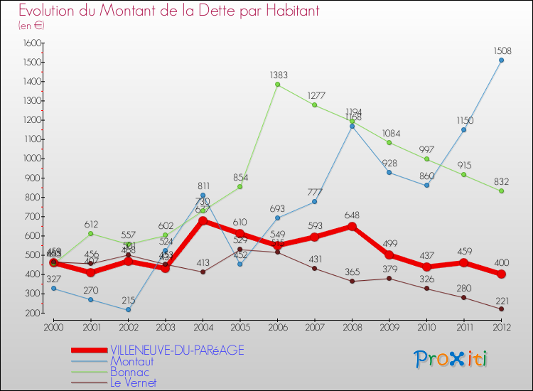 Evolution de la dette par habitant pour la commune de VILLENEUVE-DU-PARéAGE et les communes proches de 2000 à 2012 Comparaison de la dette par habitant pour VILLENEUVE-DU-PARéAGE et les communes voisines de 2000 à 2012