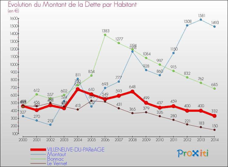 Evolution de la dette par habitant pour la commune de VILLENEUVE-DU-PARéAGE et les communes proches de 2000 à 2014 Comparaison de la dette par habitant pour VILLENEUVE-DU-PARéAGE et les communes voisines de 2000 à 2014