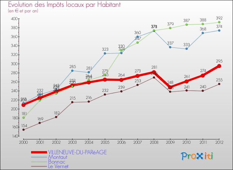 Evolution et montant des impôts locaux par Habitant pour VILLENEUVE-DU-PARéAGE et les communes proches Comparaison des impôts locaux par habitant pour VILLENEUVE-DU-PARéAGE et les communes voisines