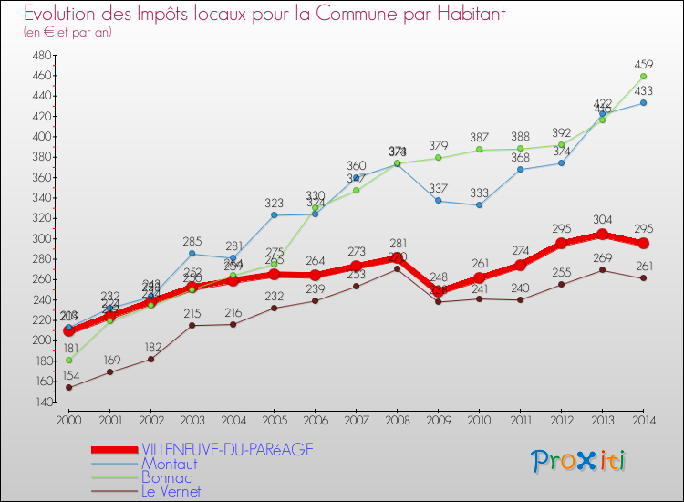 Evolution et montant des impôts locaux par Habitant pour VILLENEUVE-DU-PARéAGE et les communes proches de 2000 à 2014 Comparaison des impôts locaux par habitant pour VILLENEUVE-DU-PARéAGE et les communes voisines de 2000 à 2014