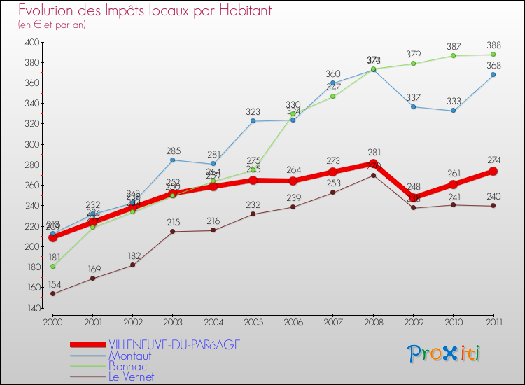 Evolution et montant des impôts locaux par Habitant pour VILLENEUVE-DU-PARéAGE et les communes proches Comparaison des impôts locaux par habitant pour VILLENEUVE-DU-PARéAGE et les communes voisines
