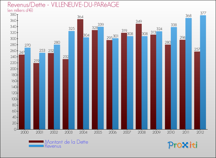 Evolution comparée de la dette et des revenus pour la commune de VILLENEUVE-DU-PARéAGE de 2000 à 2012 Comparaison de la dette et des revenus pour VILLENEUVE-DU-PARéAGE de 2000 à 2012