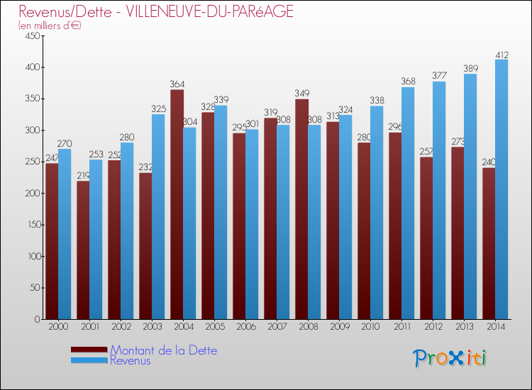 Evolution comparée de la dette et des revenus pour la commune de VILLENEUVE-DU-PARéAGE de 2000 à 2014 Comparaison de la dette et des revenus pour VILLENEUVE-DU-PARéAGE de 2000 à 2014