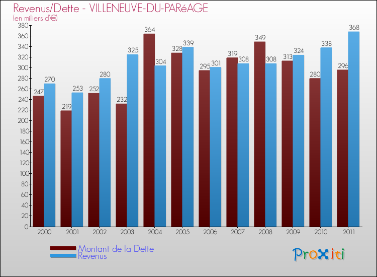 Evolution comparée de la dette et des revenus pour la commune de VILLENEUVE-DU-PARéAGE de 2000 à 2011 Comparaison de la dette et des revenus pour VILLENEUVE-DU-PARéAGE de 2000 à 2011