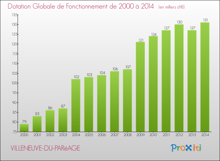 Evolution du montant de la Dotation Globale de Fonctionnement pour la commune de VILLENEUVE-DU-PARéAGE de 2000 à 2014 Evolution du montant de la Dotation Globale de Fonctionnement pour VILLENEUVE-DU-PARéAGE de 2000 à 2014