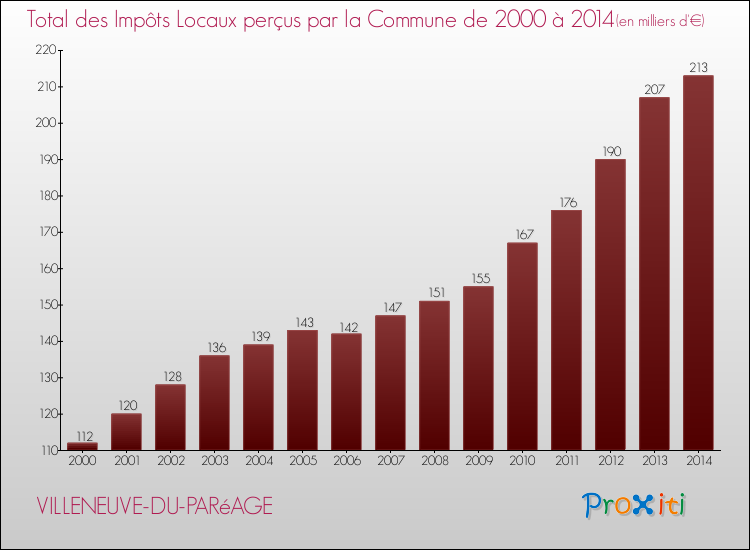 Evolution des Impôts Locaux pour la commune de VILLENEUVE-DU-PARéAGE de 2000 à 2014 Evolution des Impôts Locaux pour VILLENEUVE-DU-PARéAGE de 2000 à 2014