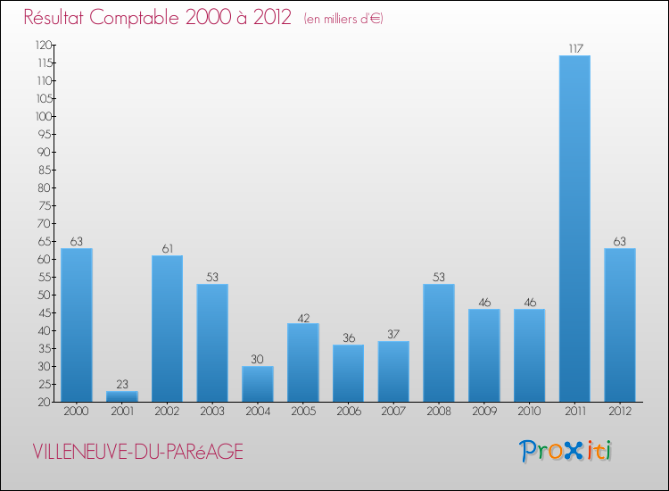 Evolution du résultat comptable pour la commune de VILLENEUVE-DU-PARéAGE de 2000 à 2012 Evolution du résultat comptable pour VILLENEUVE-DU-PARéAGE de 2000 à 2012