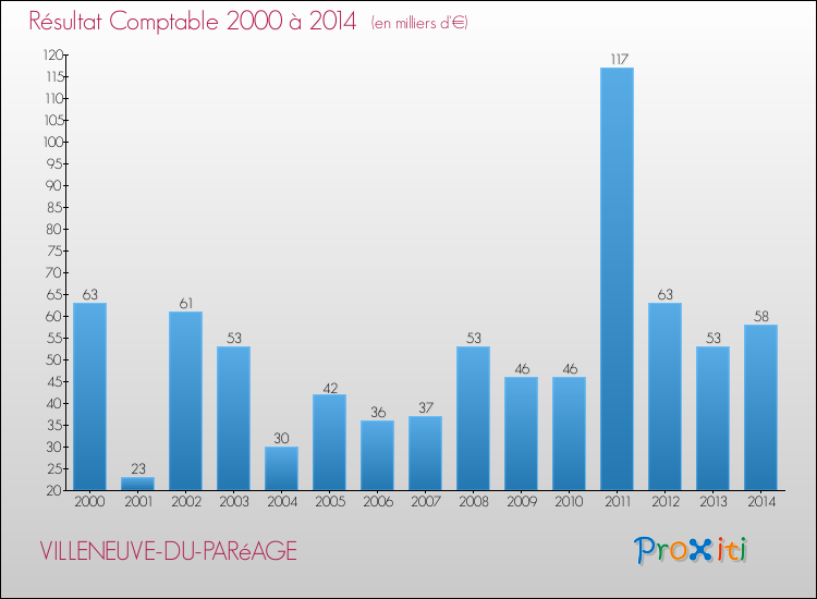 Evolution du résultat comptable pour la commune de VILLENEUVE-DU-PARéAGE de 2000 à 2014 Evolution du résultat comptable pour VILLENEUVE-DU-PARéAGE de 2000 à 2014