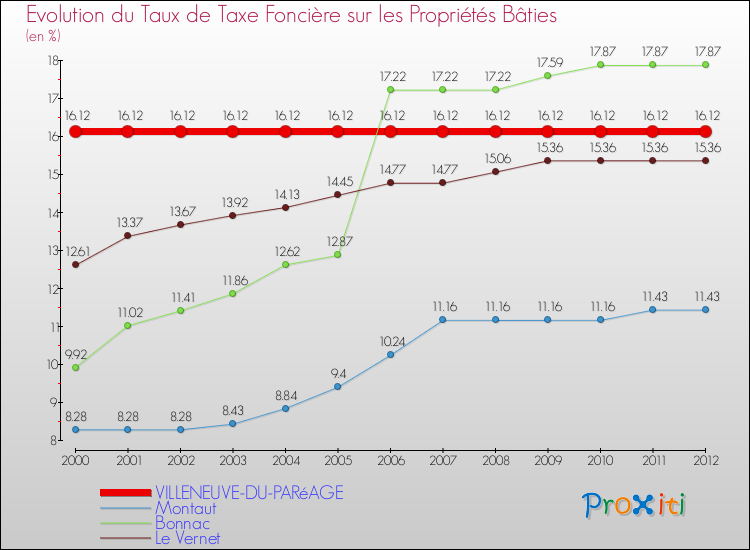 Evolution du taux de la taxe foncière sur le bati pour VILLENEUVE-DU-PARéAGE et les communes proches de 2000 à 2012 Comparaison des taux de taxe foncière sur le bati pour VILLENEUVE-DU-PARéAGE et les communes voisines de 2000 à 2012