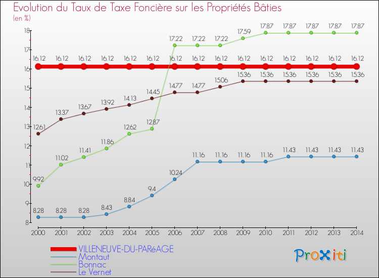 Evolution du taux de la taxe foncière sur le bati pour VILLENEUVE-DU-PARéAGE et les communes proches de 2000 à 2014 Comparaison des taux de taxe foncière sur le bati pour VILLENEUVE-DU-PARéAGE et les communes voisines de 2000 à 2014