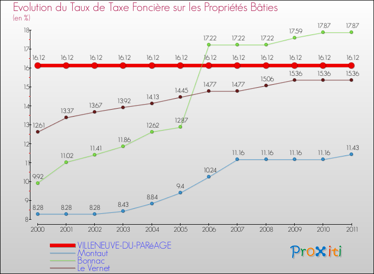 Evolution du taux de la taxe foncière sur le bati pour VILLENEUVE-DU-PARéAGE et les communes proches Comparaison des taux de taxe foncière sur le bati pour VILLENEUVE-DU-PARéAGE et les communes voisines