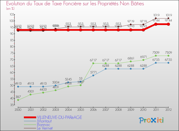 Evolution du taux de la taxe foncière sur les immeubles et terrains non batis pour VILLENEUVE-DU-PARéAGE et les communes proches de 2000 à 2012 Comparaison des taux de la taxe foncière sur les immeubles et terrains non batis pour VILLENEUVE-DU-PARéAGE et les communes voisines de 2000 à 2012