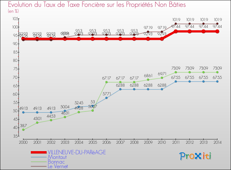 Evolution du taux de la taxe foncière sur les immeubles et terrains non batis pour VILLENEUVE-DU-PARéAGE et les communes proches de 2000 à 2014 Comparaison des taux de la taxe foncière sur les immeubles et terrains non batis pour VILLENEUVE-DU-PARéAGE et les communes voisines de 2000 à 2014