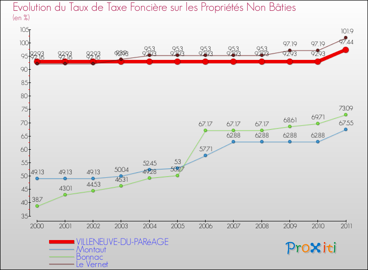 Evolution du taux de la taxe foncière sur les immeubles et terrains non batis pour VILLENEUVE-DU-PARéAGE et les communes proches Comparaison des taux de la taxe foncière sur les immeubles et terrains non batis pour VILLENEUVE-DU-PARéAGE et les communes voisines