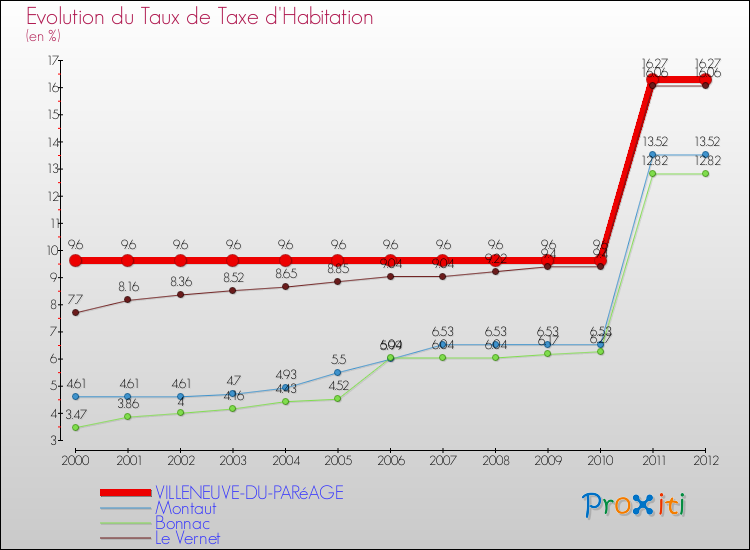 Evolution du taux de la taxe d'habitation pour VILLENEUVE-DU-PARéAGE et les communes proches Comparaison des taux de la taxe d'habitation pour VILLENEUVE-DU-PARéAGE et les communes voisines