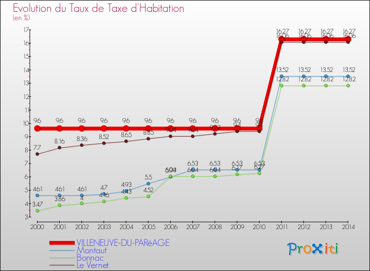 Evolution du taux de la taxe d'habitation pour VILLENEUVE-DU-PARéAGE et les communes proches de 2000 à 2014 Comparaison des taux de la taxe d'habitation pour VILLENEUVE-DU-PARéAGE et les communes voisines de 2000 à 2014