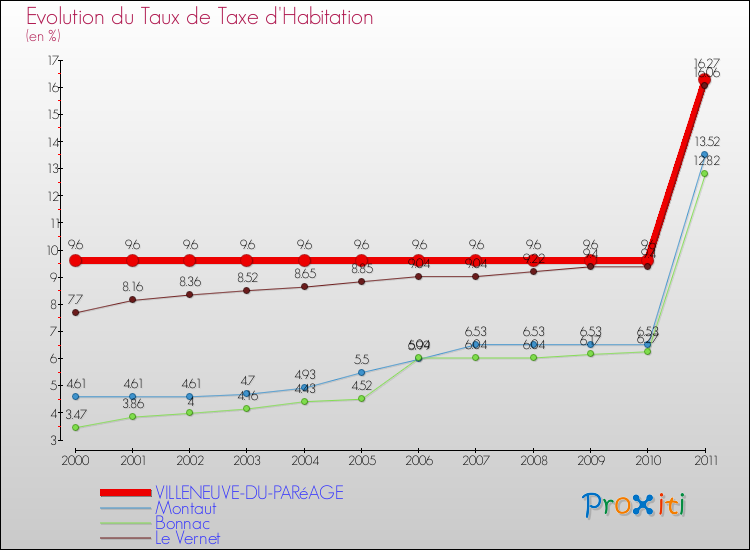 Evolution du taux de la taxe d'habitation pour VILLENEUVE-DU-PARéAGE et les communes proches Comparaison des taux de la taxe d'habitation pour VILLENEUVE-DU-PARéAGE et les communes voisines