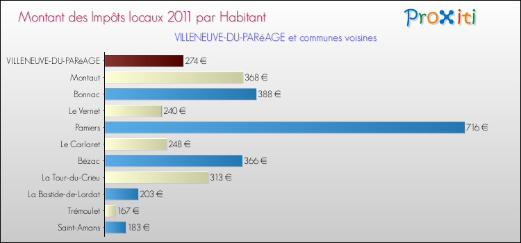 Montant des impôts locaux par Habitant pour VILLENEUVE-DU-PARéAGE et les communes proches Comparaison des impôts locaux par habitant pour VILLENEUVE-DU-PARéAGE et les communes voisines