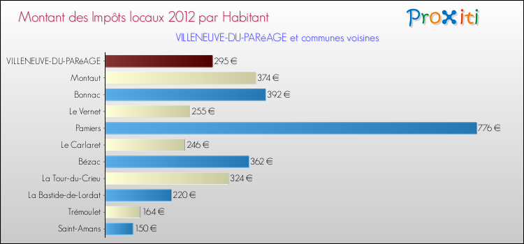 Montant des impôts locaux par Habitant pour VILLENEUVE-DU-PARéAGE et les communes proches Comparaison des impôts locaux par habitant pour VILLENEUVE-DU-PARéAGE et les communes voisines