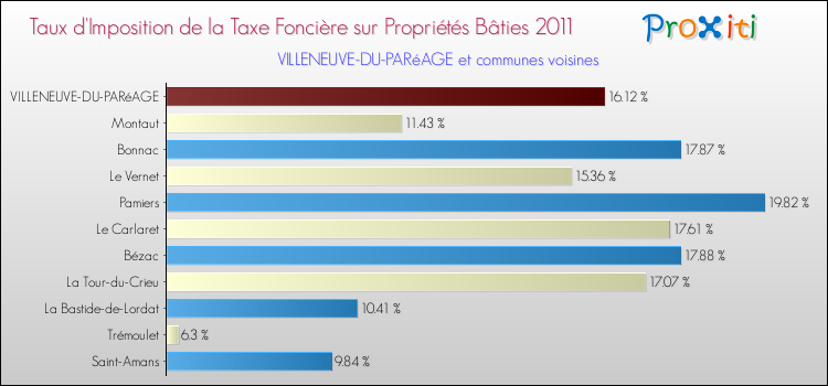 Taux d'imposition de la taxe foncière sur le bati 2011 pour VILLENEUVE-DU-PARéAGE et les communes proches Comparaison des taux d'imposition de la taxe foncière sur le bati 2011 pour VILLENEUVE-DU-PARéAGE et les communes voisines