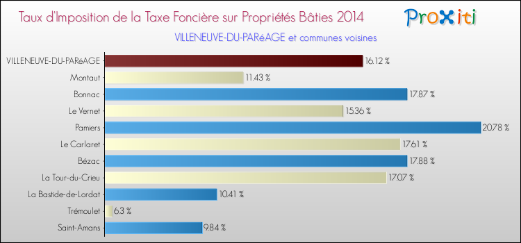 Taux d'imposition de la taxe foncière sur le bati 2014 pour VILLENEUVE-DU-PARéAGE et les communes proches Comparaison des taux d'imposition de la taxe foncière sur le bati 2014 pour VILLENEUVE-DU-PARéAGE et les communes voisines