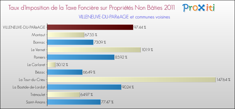 Taux d'imposition de la taxe foncière sur les immeubles et terrains non batis 2011 pour VILLENEUVE-DU-PARéAGE et les communes proches Comparaison des taux d'imposition de la taxe foncière sur les immeubles et terrains non batis 2011 pour VILLENEUVE-DU-PARéAGE et les communes voisines