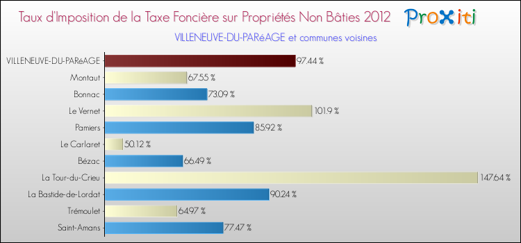 Taux d'imposition de la taxe foncière sur les immeubles et terrains non batis 2012 pour VILLENEUVE-DU-PARéAGE et les communes proches Comparaison des taux d'imposition de la taxe foncière sur les immeubles et terrains non batis 2012 pour VILLENEUVE-DU-PARéAGE et les communes voisines