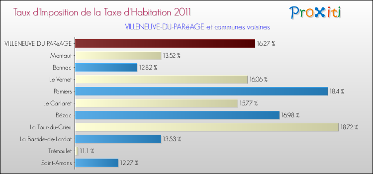 Taux d'imposition de la taxe d'habitation 2011 pour VILLENEUVE-DU-PARéAGE et les communes proches Comparaison des taux d'imposition de la taxe d'habitation 2011 pour VILLENEUVE-DU-PARéAGE et les communes voisines