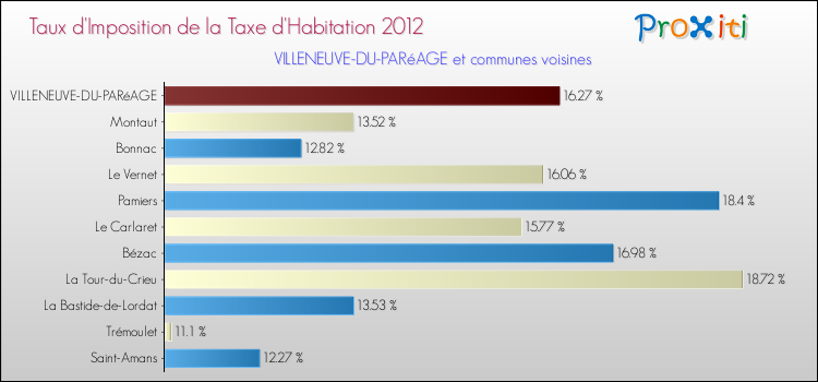 Taux d'imposition de la taxe d'habitation 2012 pour VILLENEUVE-DU-PARéAGE et les communes proches Comparaison des taux d'imposition de la taxe d'habitation 2012 pour VILLENEUVE-DU-PARéAGE et les communes voisines