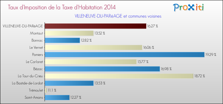 Taux d'imposition de la taxe d'habitation 2014 pour VILLENEUVE-DU-PARéAGE et les communes proches Comparaison des taux d'imposition de la taxe d'habitation 2014 pour VILLENEUVE-DU-PARéAGE et les communes voisines