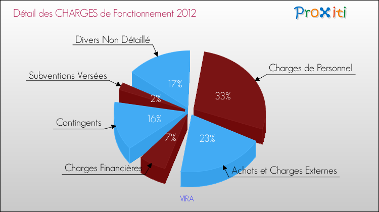 Décomposition des Charges de Fonctionnement 2012 de la commune de VIRA Charges de Fonctionnement 2012 pour la commune de VIRA