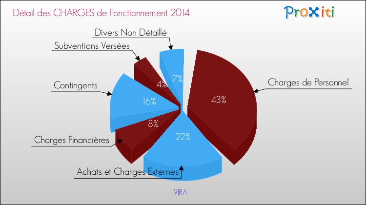 Décomposition des Charges de Fonctionnement 2014 de la commune de VIRA Charges de Fonctionnement 2014 pour la commune de VIRA