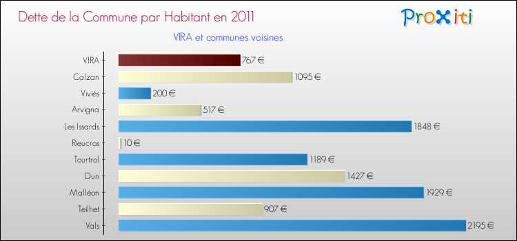 Dette par habitant de la commune en 2011 pour VIRA et les communes proches Comparaison de la dette par habitant de la commune en 2011 pour VIRA et les communes voisines