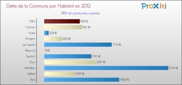 Dette par habitant de la commune en 2012 pour VIRA et les communes proches Comparaison de la dette par habitant de la commune en 2012 pour VIRA et les communes voisines