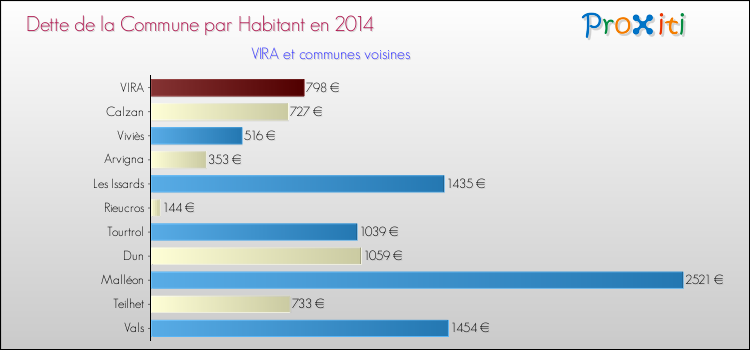Dette par habitant de la commune en 2014 pour VIRA et les communes proches Comparaison de la dette par habitant de la commune en 2014 pour VIRA et les communes voisines