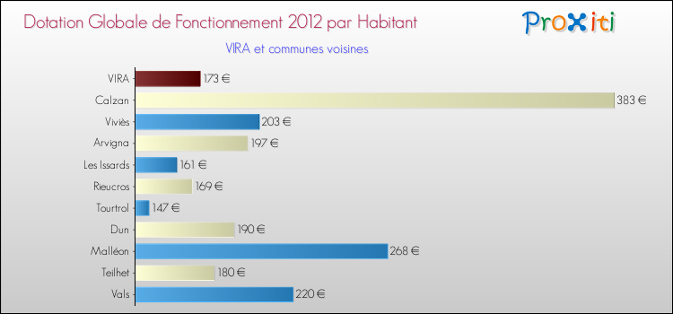 Montant des dotations globales de fonctionnement DGF par Habitant pour VIRA et les communes proches Comparaison des des dotations globales de fonctionnement DGF par habitant pour VIRA et les communes voisines